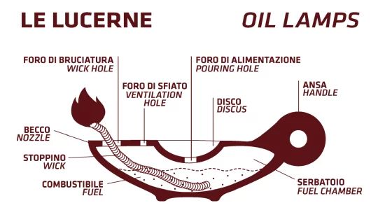 Adesivo trasparente raffigurante lo schema di una lucerna